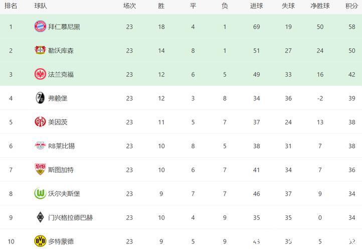 德甲最新积分战报 输给拜仁后4胜1平 门兴5轮不
