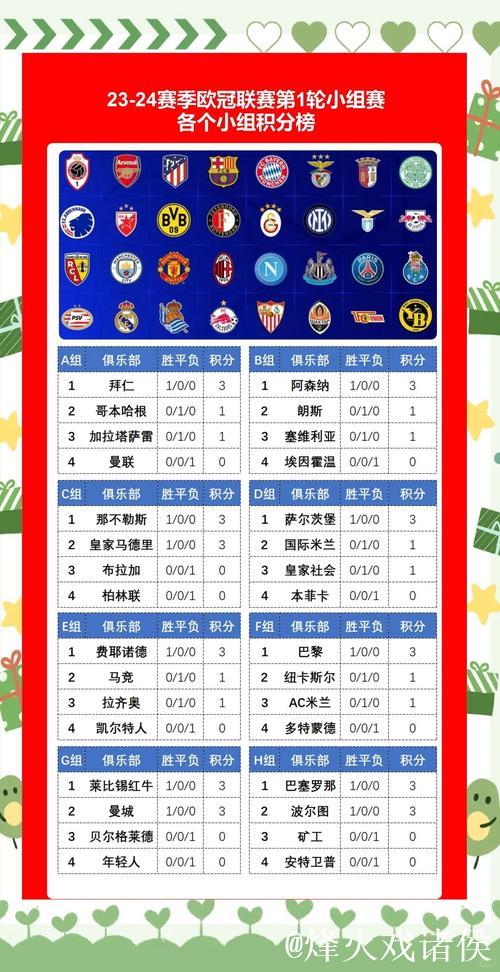 欧冠一周战报:冷门不断,新星闪耀,豪门也难免 欧冠一周战报:冷门不断,新星闪耀,豪门也难免